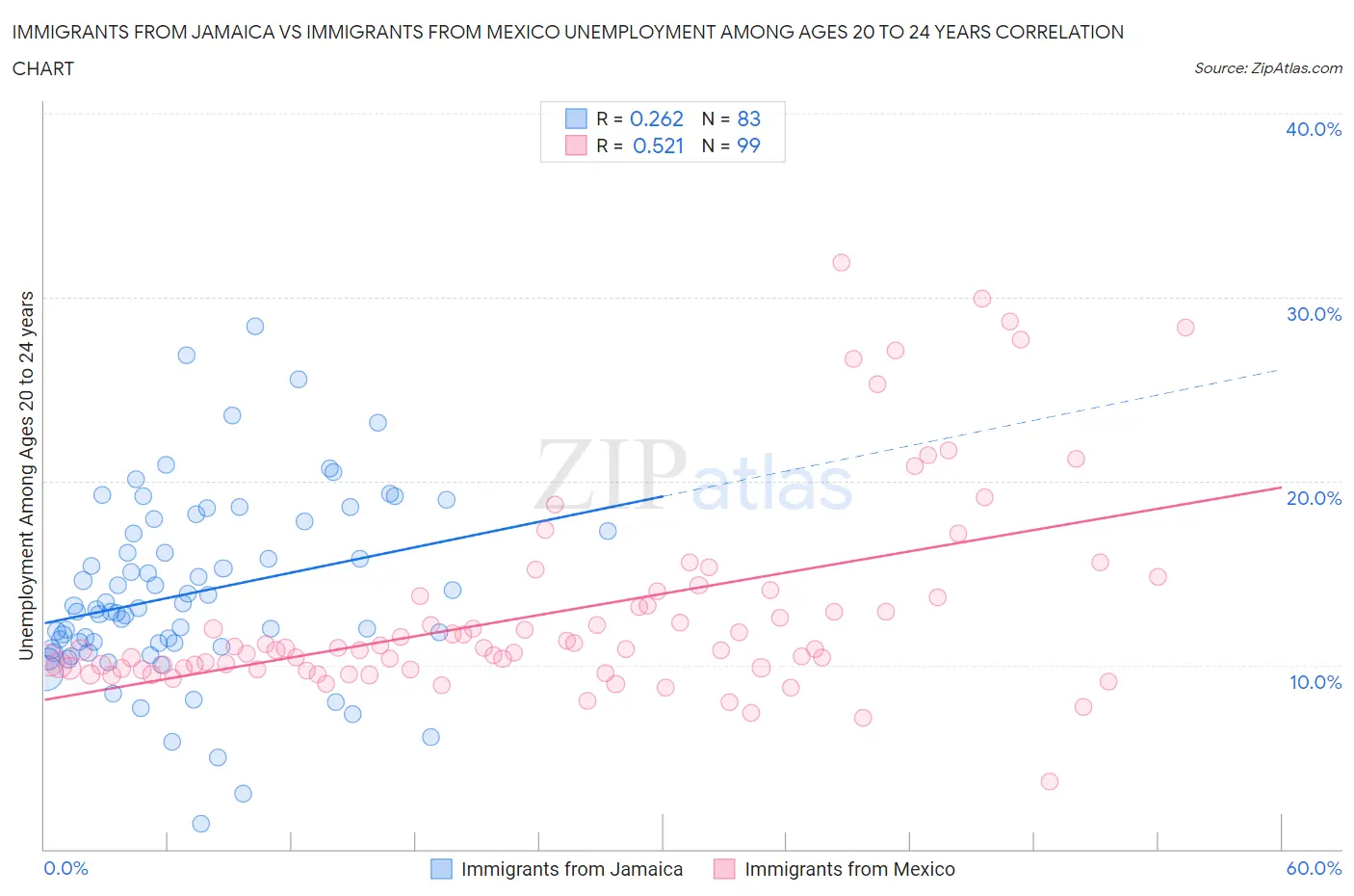 Immigrants from Jamaica vs Immigrants from Mexico Unemployment Among Ages 20 to 24 years