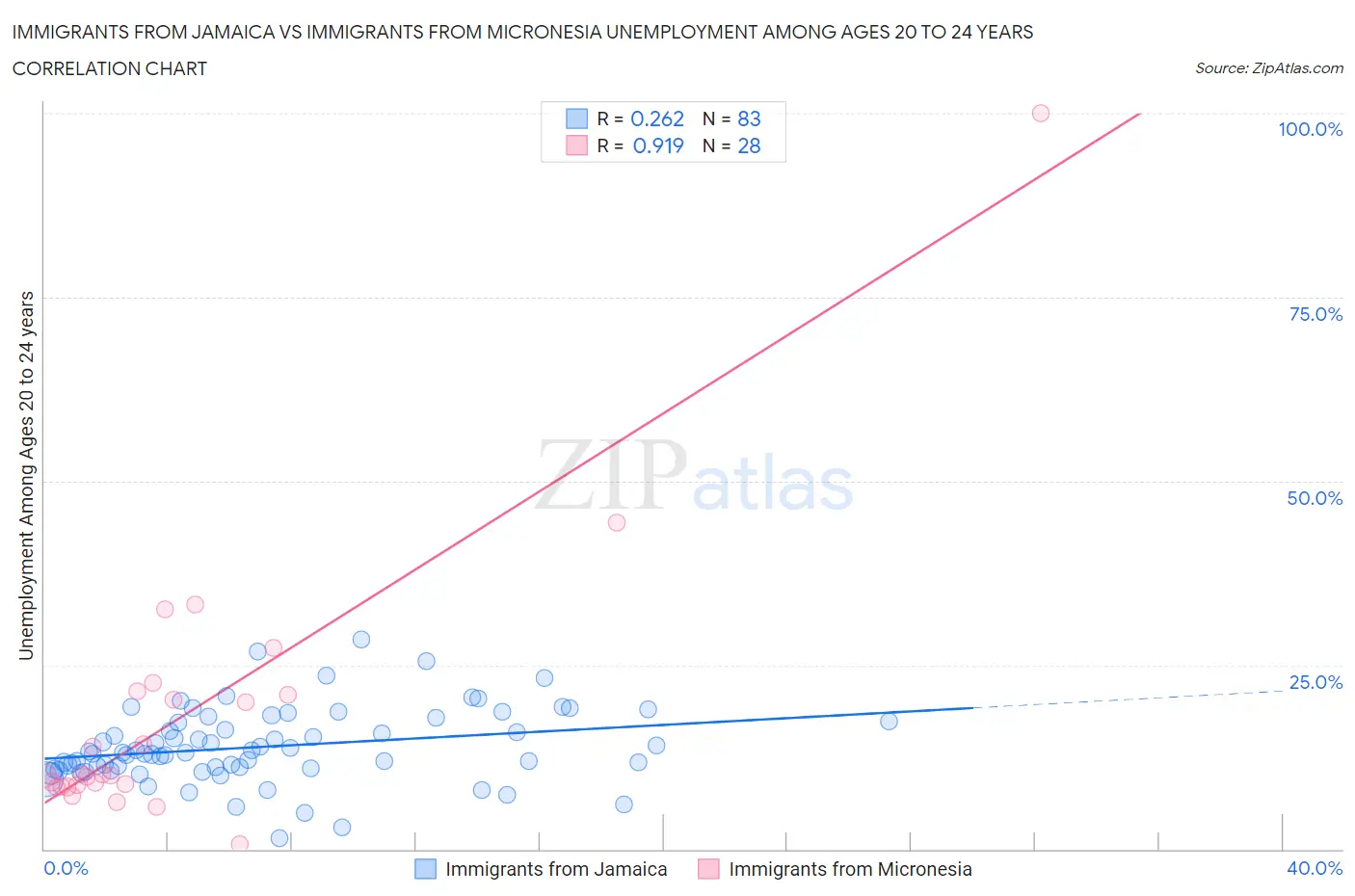 Immigrants from Jamaica vs Immigrants from Micronesia Unemployment Among Ages 20 to 24 years