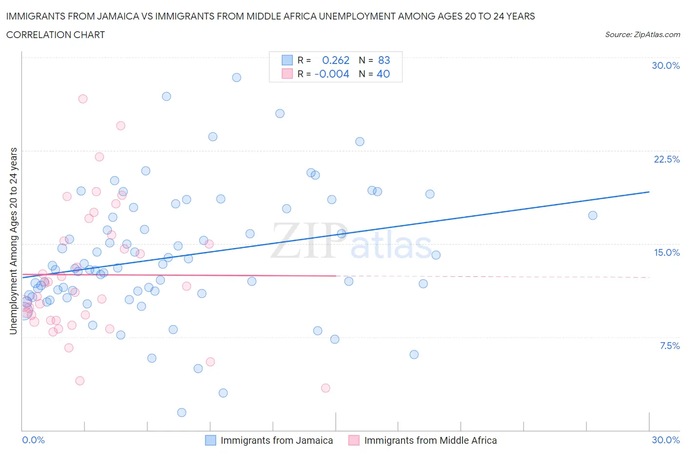 Immigrants from Jamaica vs Immigrants from Middle Africa Unemployment Among Ages 20 to 24 years