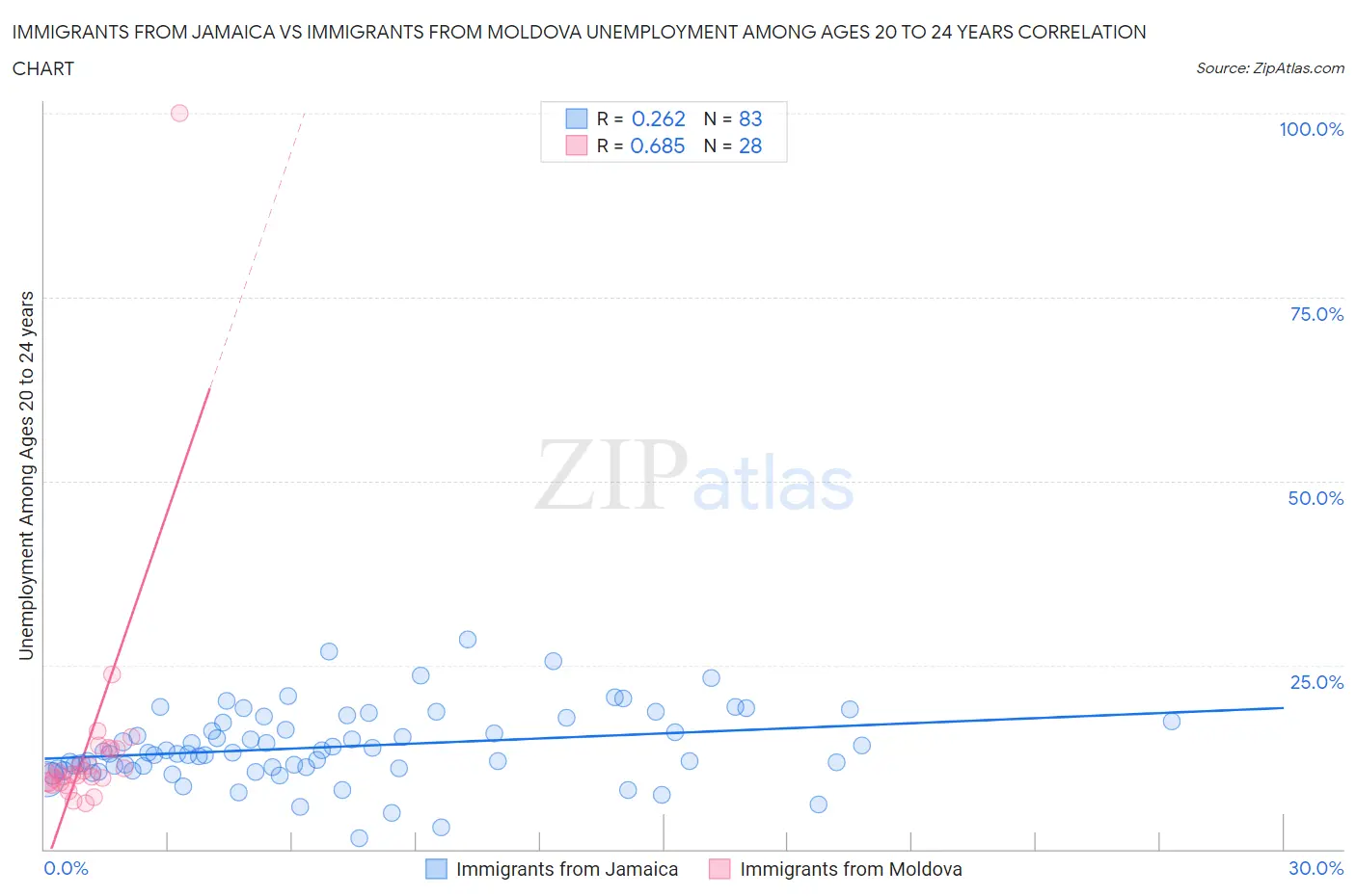 Immigrants from Jamaica vs Immigrants from Moldova Unemployment Among Ages 20 to 24 years