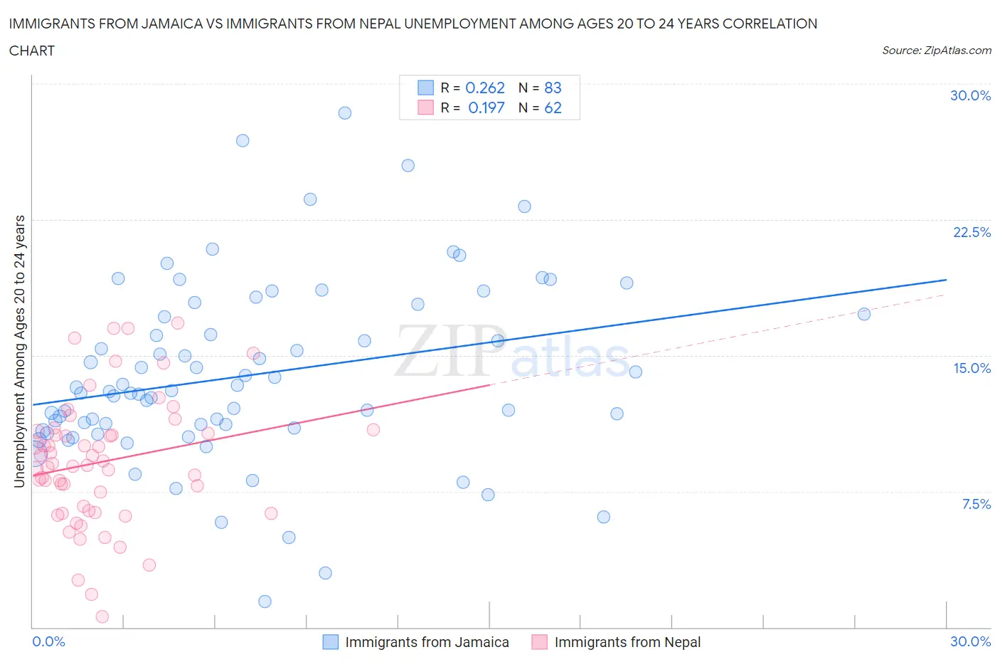 Immigrants from Jamaica vs Immigrants from Nepal Unemployment Among Ages 20 to 24 years