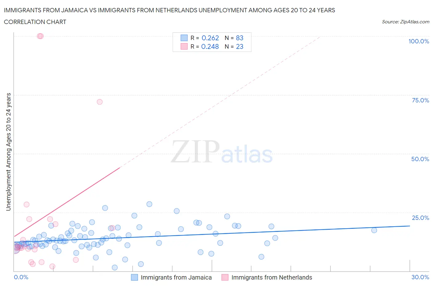Immigrants from Jamaica vs Immigrants from Netherlands Unemployment Among Ages 20 to 24 years