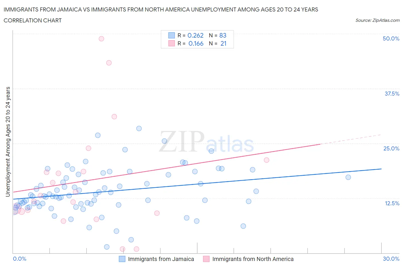 Immigrants from Jamaica vs Immigrants from North America Unemployment Among Ages 20 to 24 years