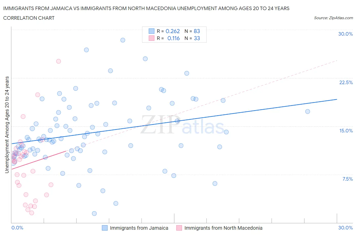 Immigrants from Jamaica vs Immigrants from North Macedonia Unemployment Among Ages 20 to 24 years