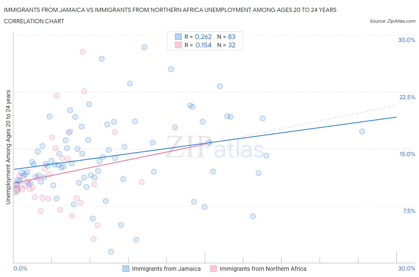 Immigrants from Jamaica vs Immigrants from Northern Africa Unemployment Among Ages 20 to 24 years