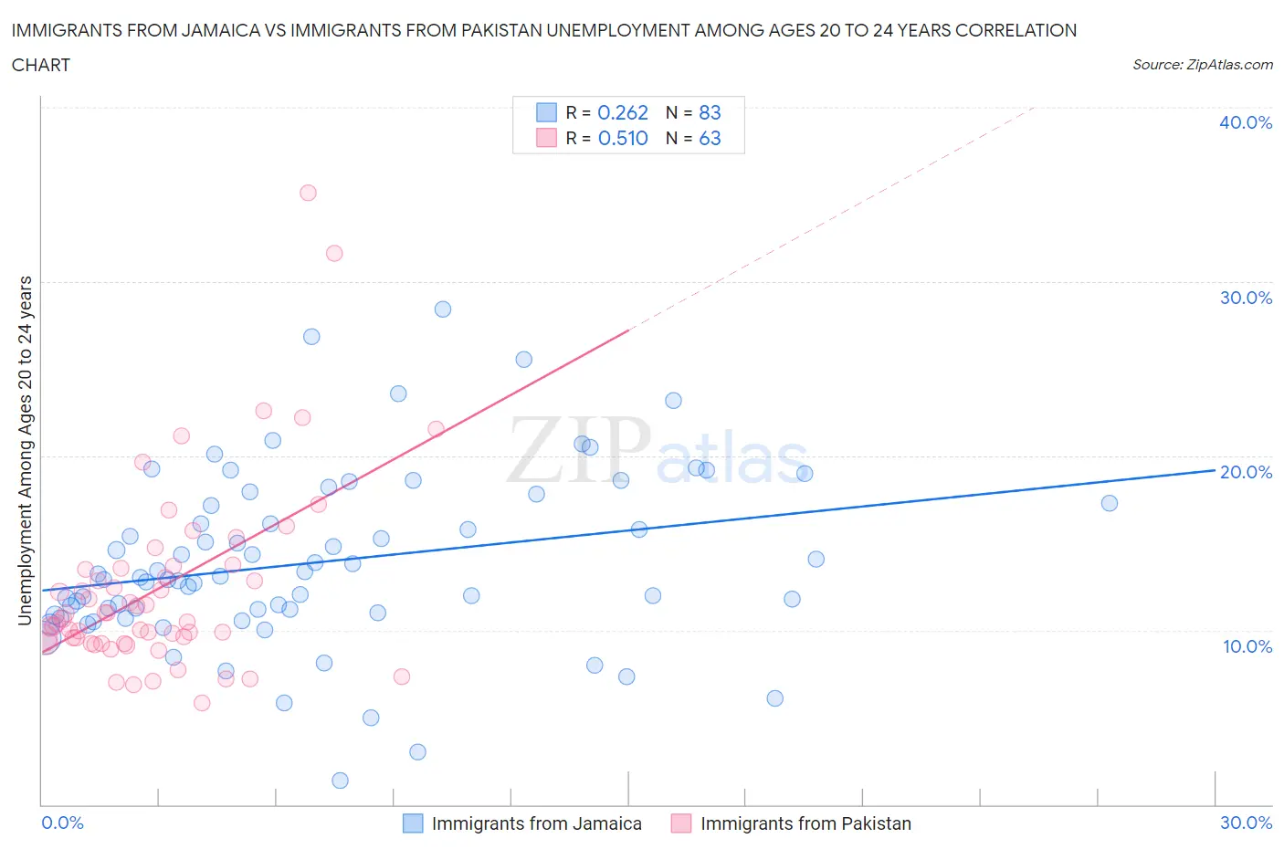 Immigrants from Jamaica vs Immigrants from Pakistan Unemployment Among Ages 20 to 24 years