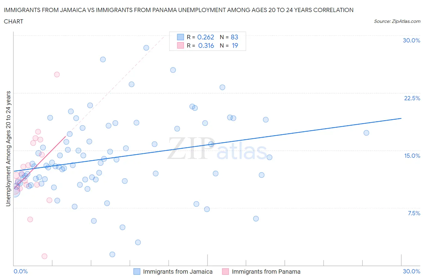 Immigrants from Jamaica vs Immigrants from Panama Unemployment Among Ages 20 to 24 years