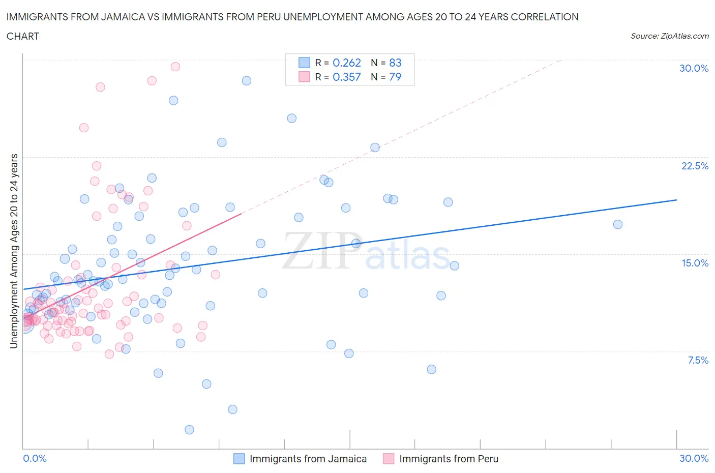 Immigrants from Jamaica vs Immigrants from Peru Unemployment Among Ages 20 to 24 years