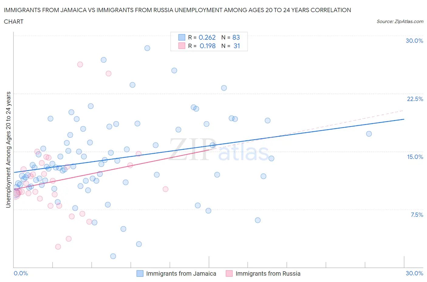 Immigrants from Jamaica vs Immigrants from Russia Unemployment Among Ages 20 to 24 years