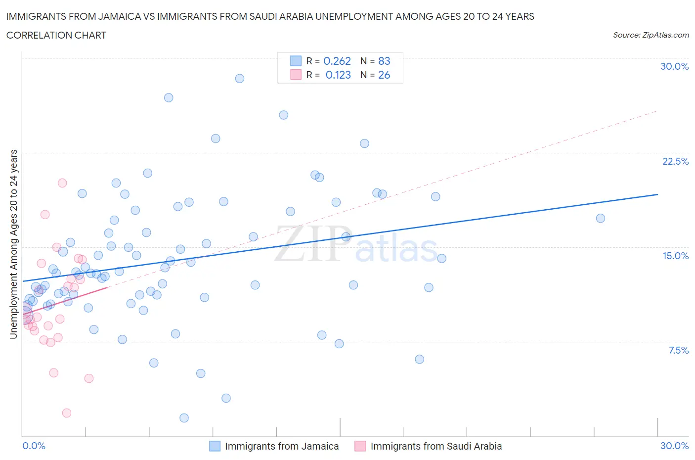 Immigrants from Jamaica vs Immigrants from Saudi Arabia Unemployment Among Ages 20 to 24 years