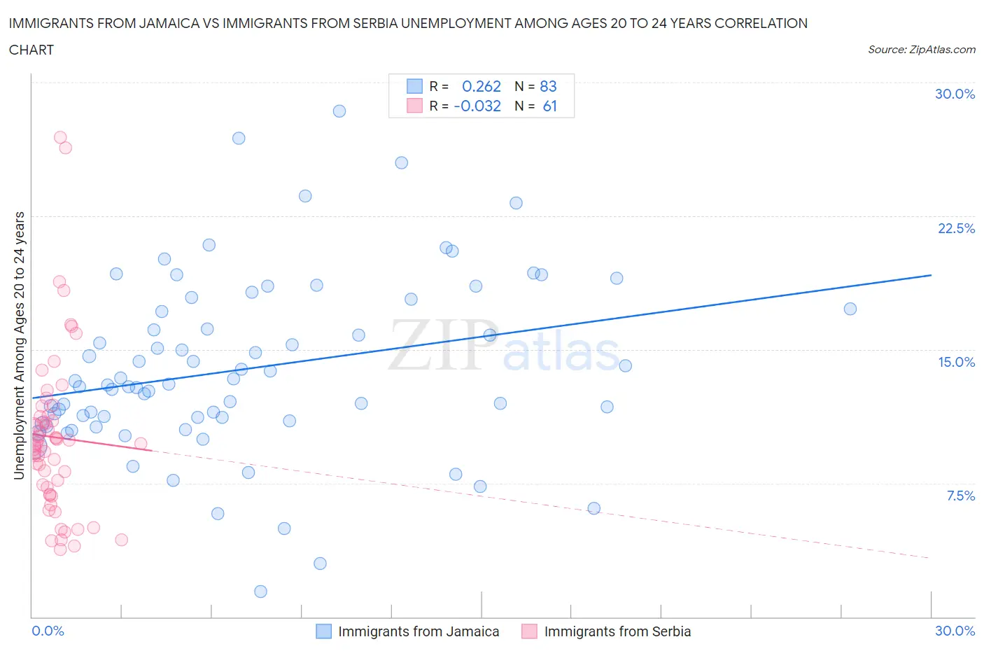 Immigrants from Jamaica vs Immigrants from Serbia Unemployment Among Ages 20 to 24 years