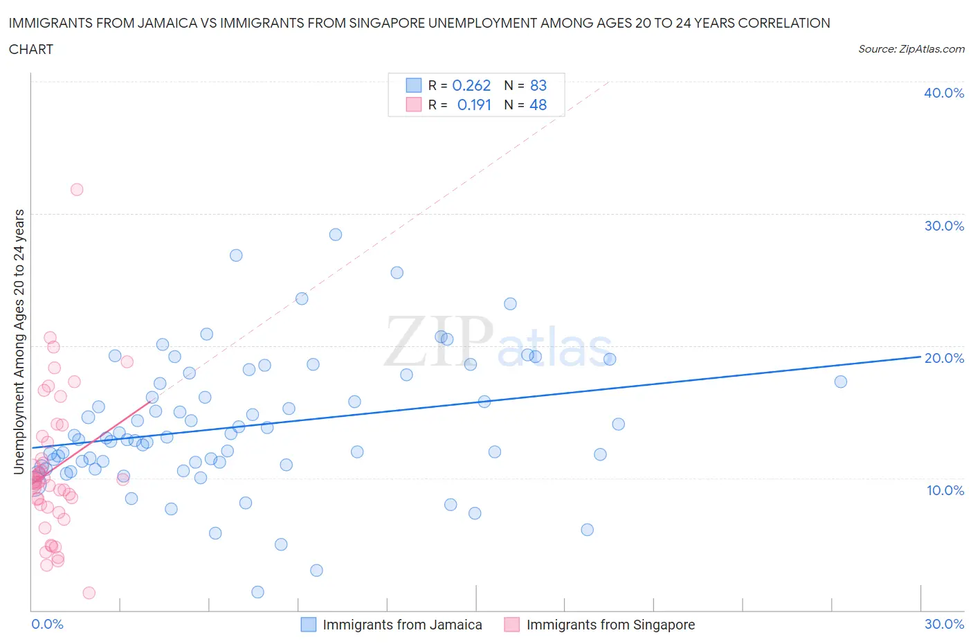 Immigrants from Jamaica vs Immigrants from Singapore Unemployment Among Ages 20 to 24 years