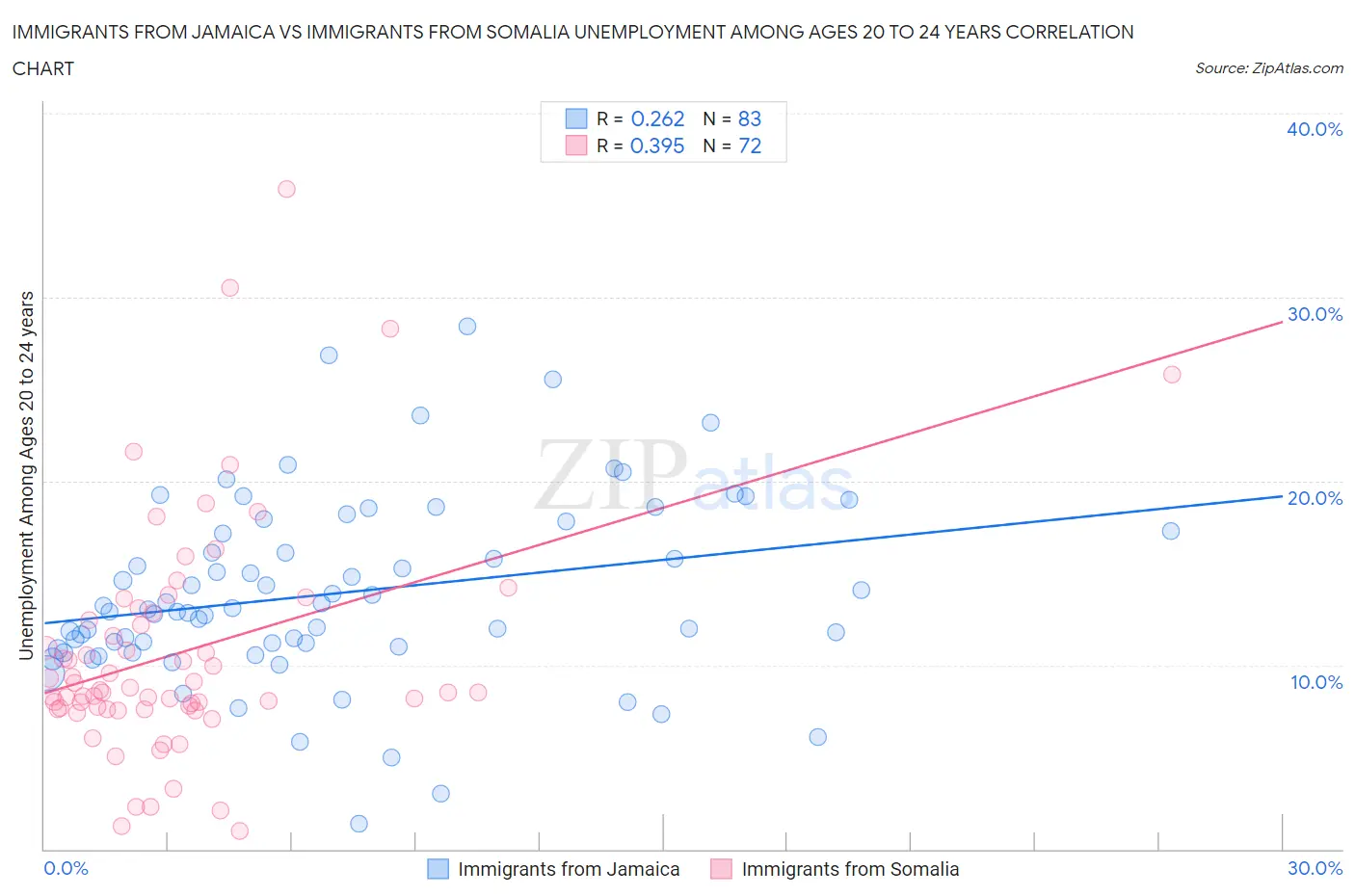 Immigrants from Jamaica vs Immigrants from Somalia Unemployment Among Ages 20 to 24 years