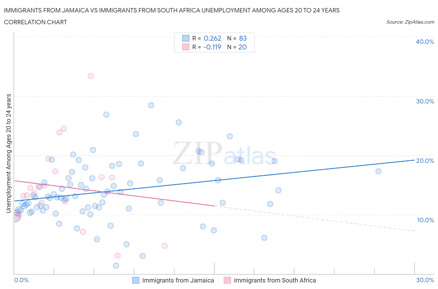 Immigrants from Jamaica vs Immigrants from South Africa Unemployment Among Ages 20 to 24 years