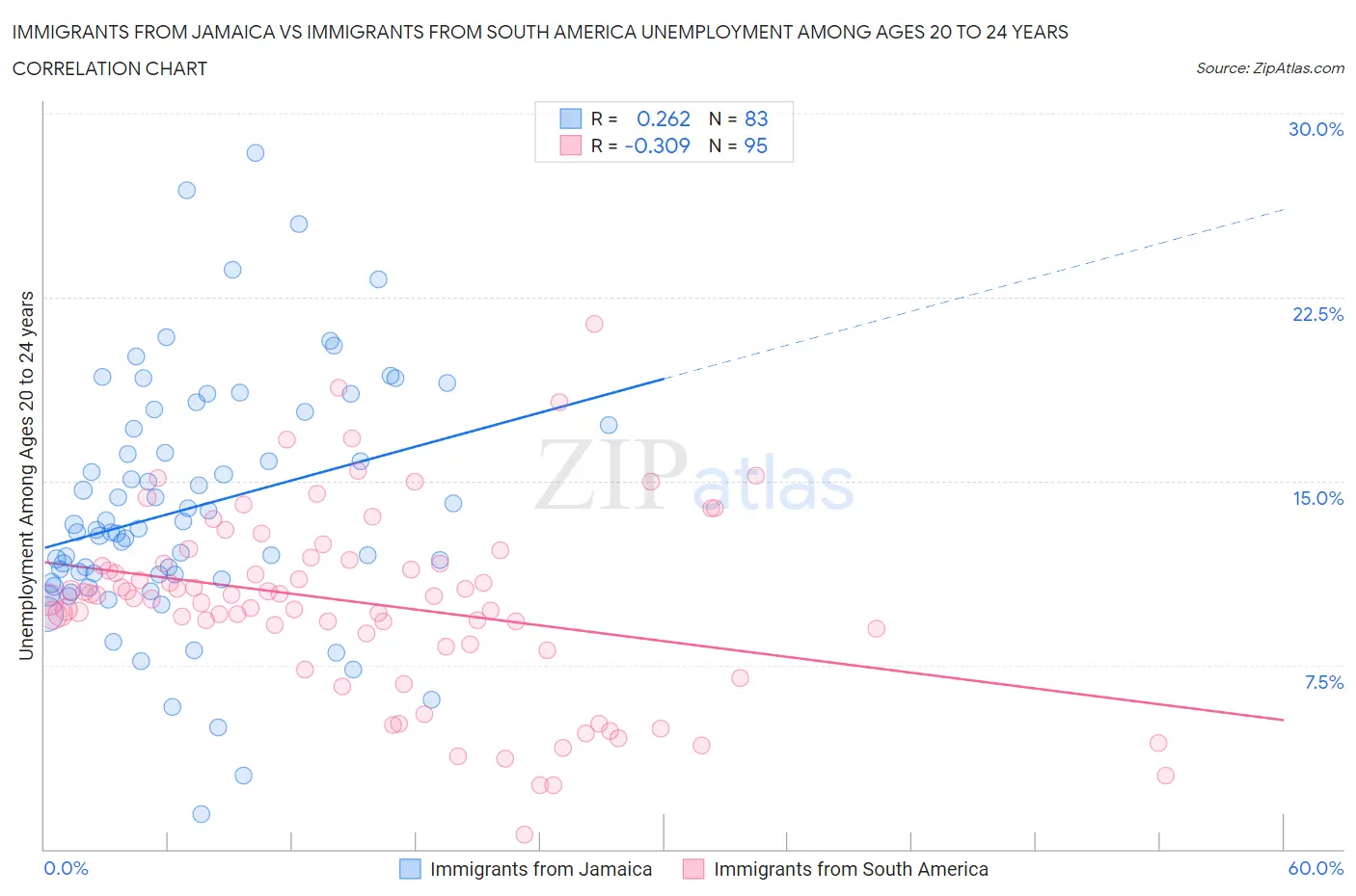 Immigrants from Jamaica vs Immigrants from South America Unemployment Among Ages 20 to 24 years