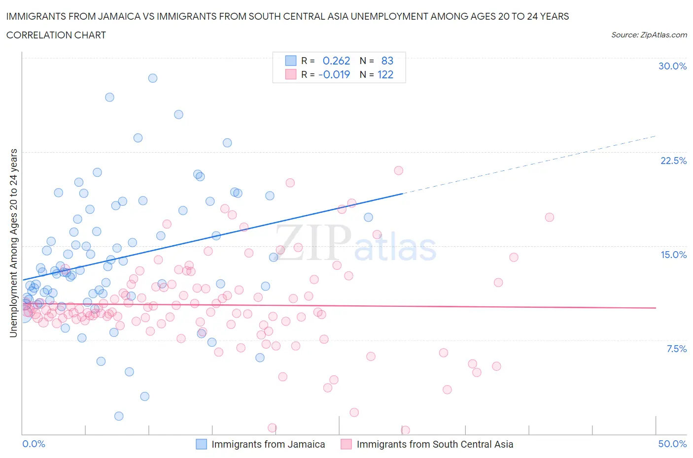 Immigrants from Jamaica vs Immigrants from South Central Asia Unemployment Among Ages 20 to 24 years