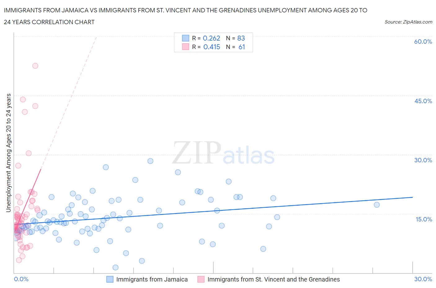 Immigrants from Jamaica vs Immigrants from St. Vincent and the Grenadines Unemployment Among Ages 20 to 24 years