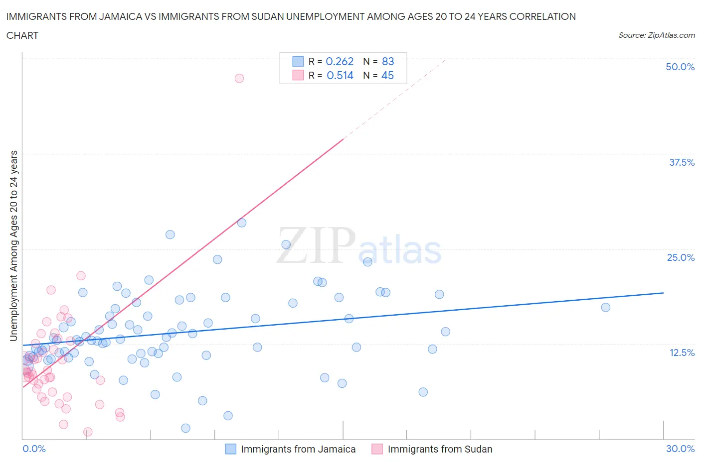 Immigrants from Jamaica vs Immigrants from Sudan Unemployment Among Ages 20 to 24 years