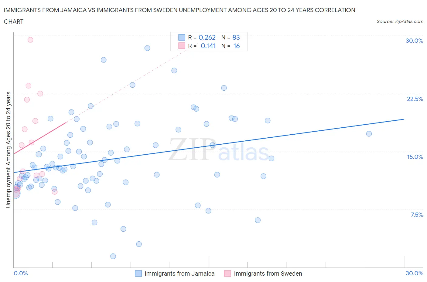 Immigrants from Jamaica vs Immigrants from Sweden Unemployment Among Ages 20 to 24 years