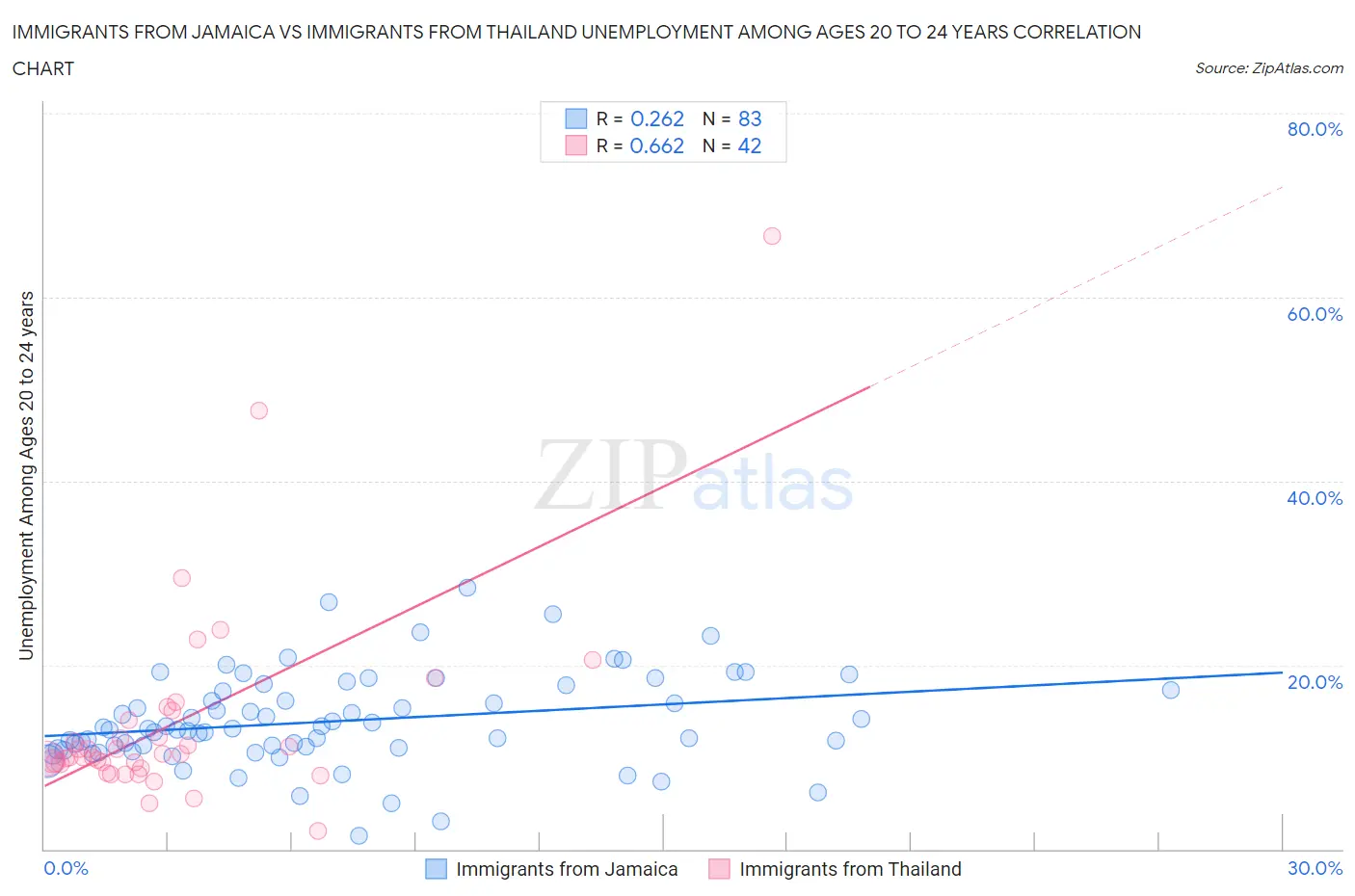 Immigrants from Jamaica vs Immigrants from Thailand Unemployment Among Ages 20 to 24 years