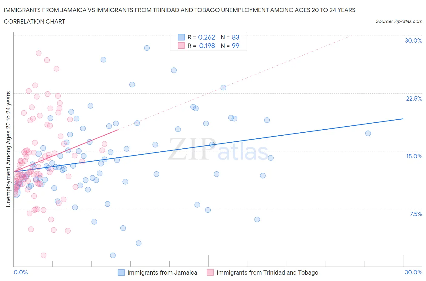 Immigrants from Jamaica vs Immigrants from Trinidad and Tobago Unemployment Among Ages 20 to 24 years