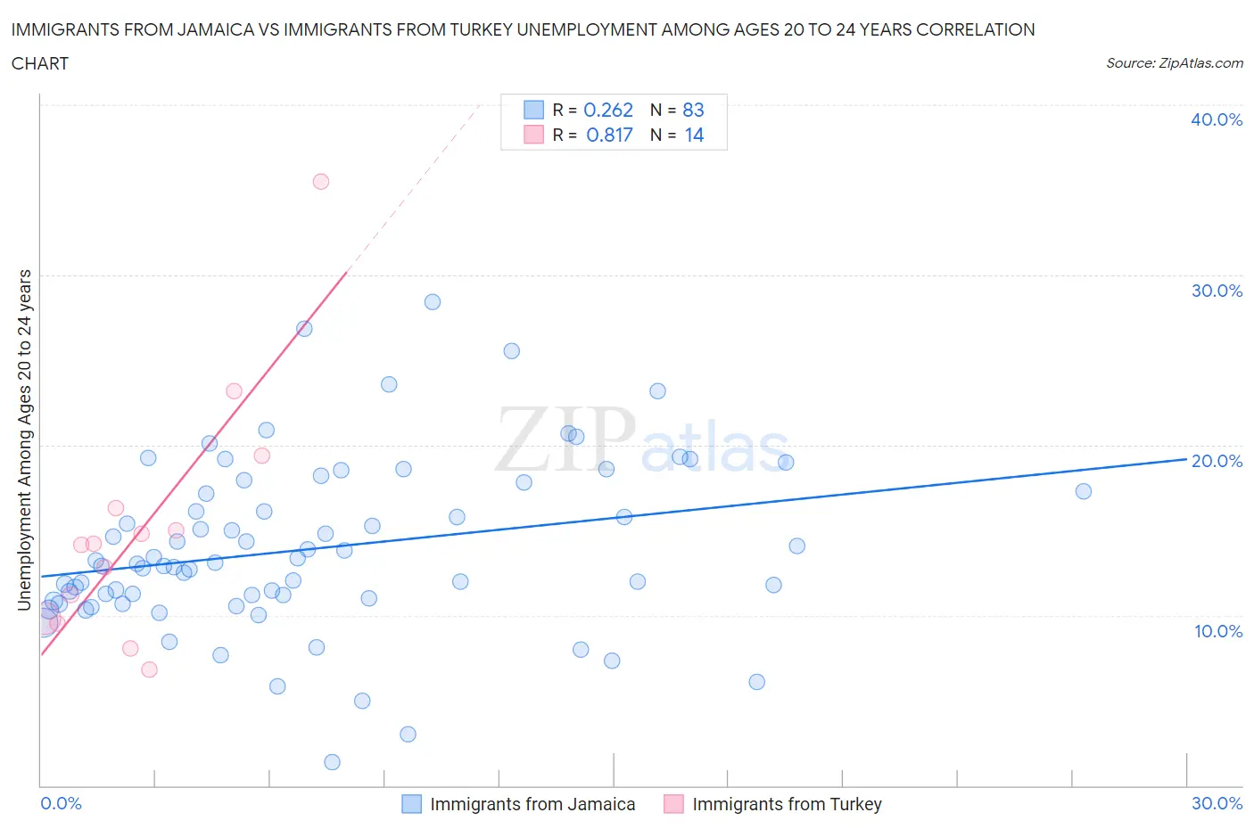 Immigrants from Jamaica vs Immigrants from Turkey Unemployment Among Ages 20 to 24 years