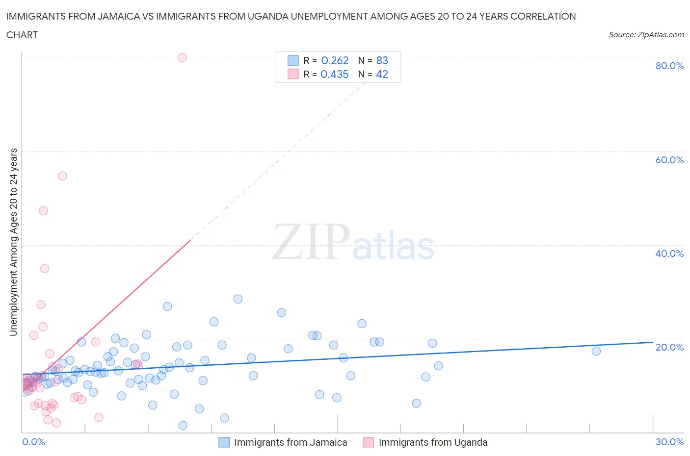 Immigrants from Jamaica vs Immigrants from Uganda Unemployment Among Ages 20 to 24 years