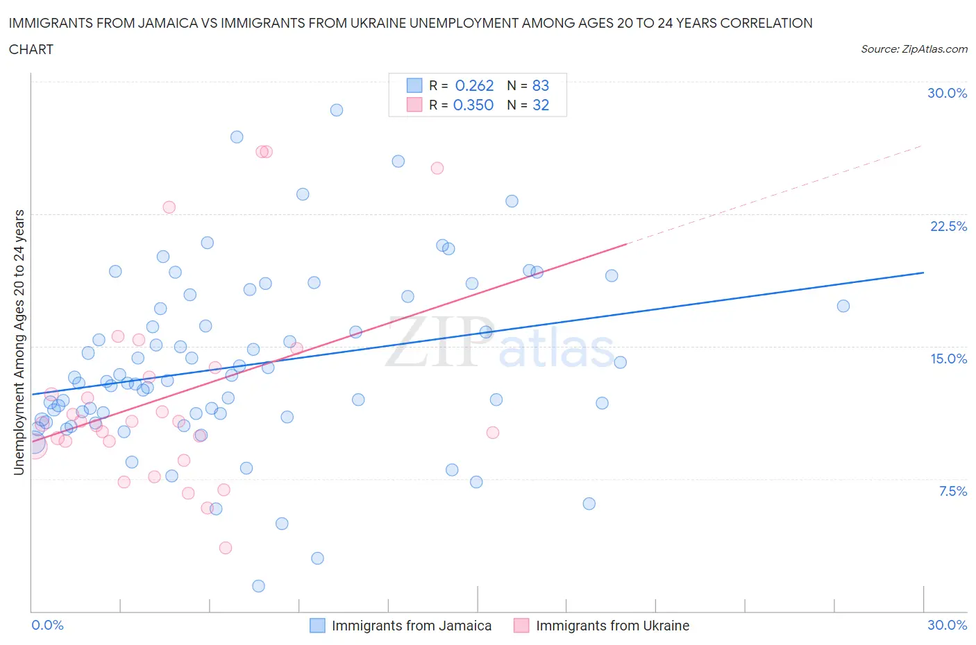 Immigrants from Jamaica vs Immigrants from Ukraine Unemployment Among Ages 20 to 24 years