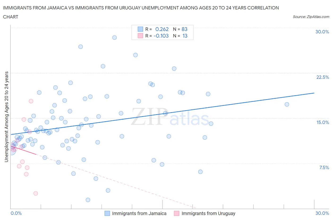 Immigrants from Jamaica vs Immigrants from Uruguay Unemployment Among Ages 20 to 24 years
