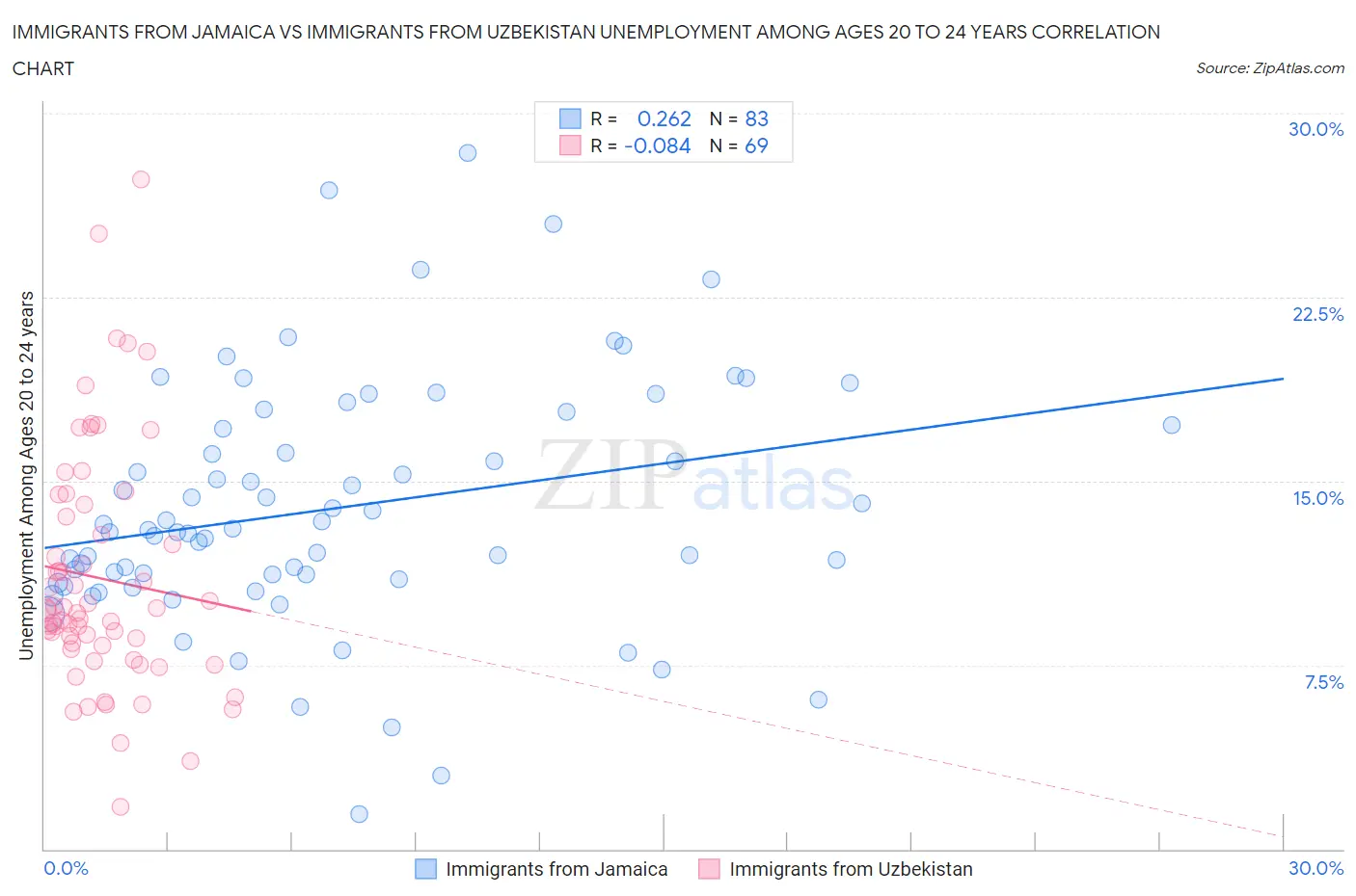 Immigrants from Jamaica vs Immigrants from Uzbekistan Unemployment Among Ages 20 to 24 years