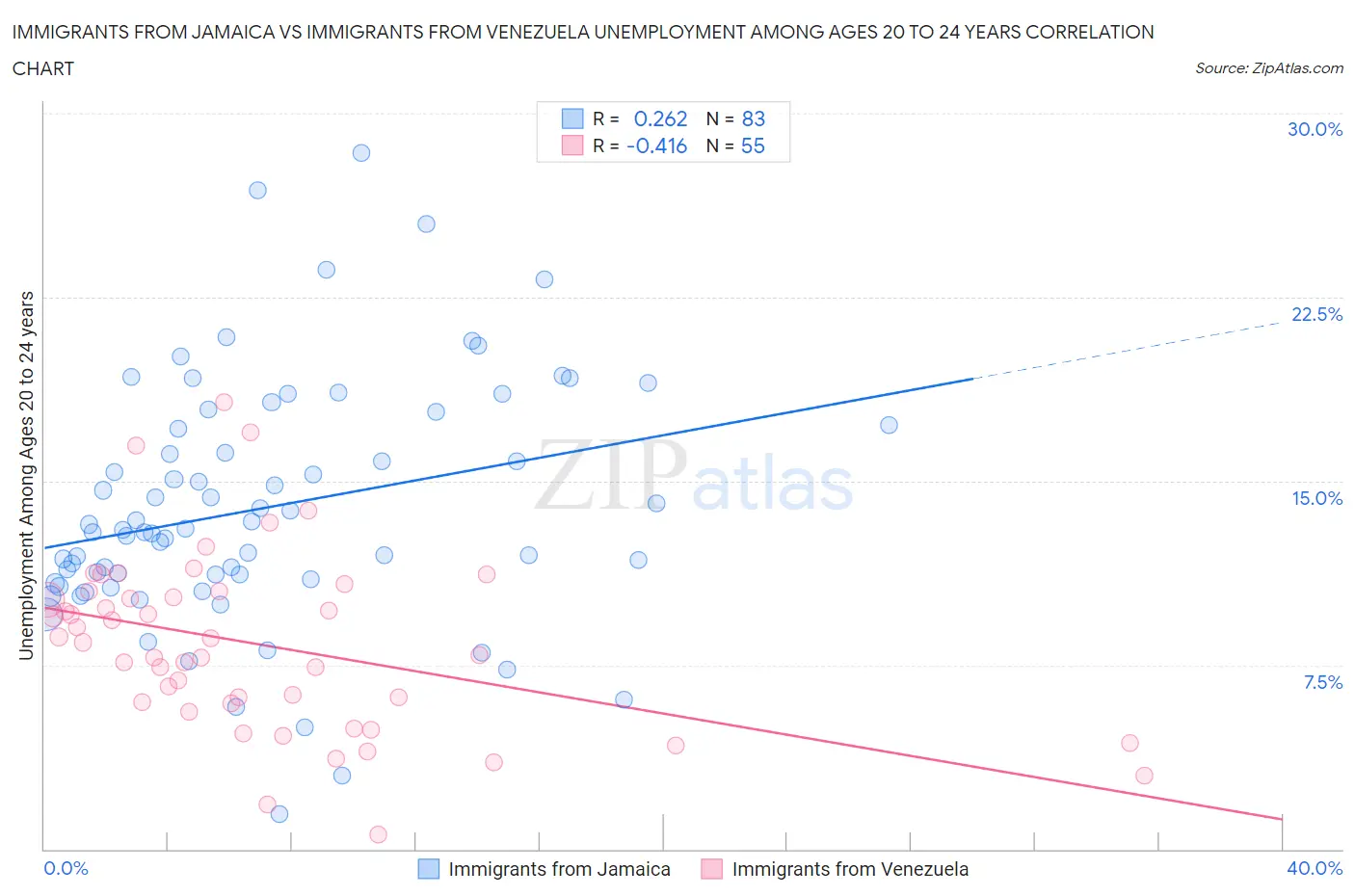 Immigrants from Jamaica vs Immigrants from Venezuela Unemployment Among Ages 20 to 24 years