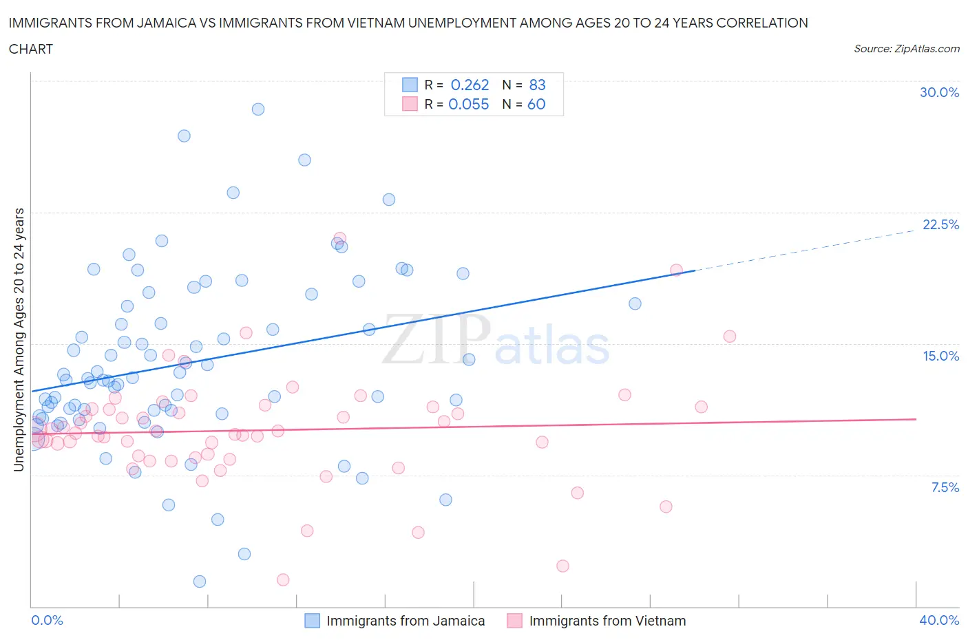 Immigrants from Jamaica vs Immigrants from Vietnam Unemployment Among Ages 20 to 24 years