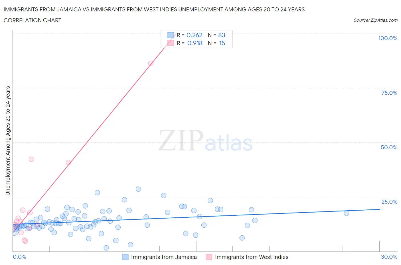 Immigrants from Jamaica vs Immigrants from West Indies Unemployment Among Ages 20 to 24 years