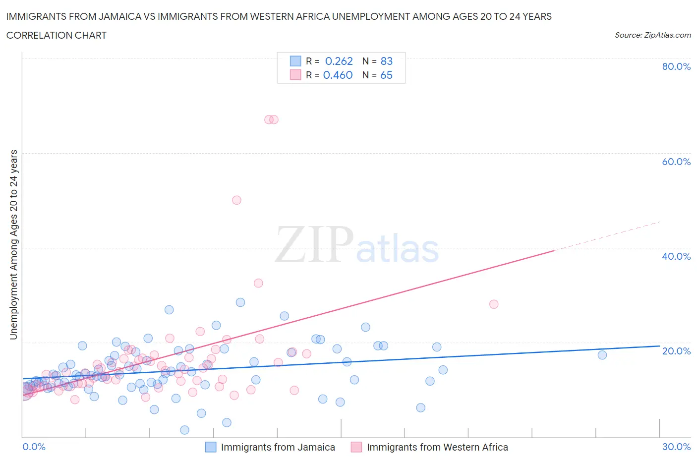 Immigrants from Jamaica vs Immigrants from Western Africa Unemployment Among Ages 20 to 24 years