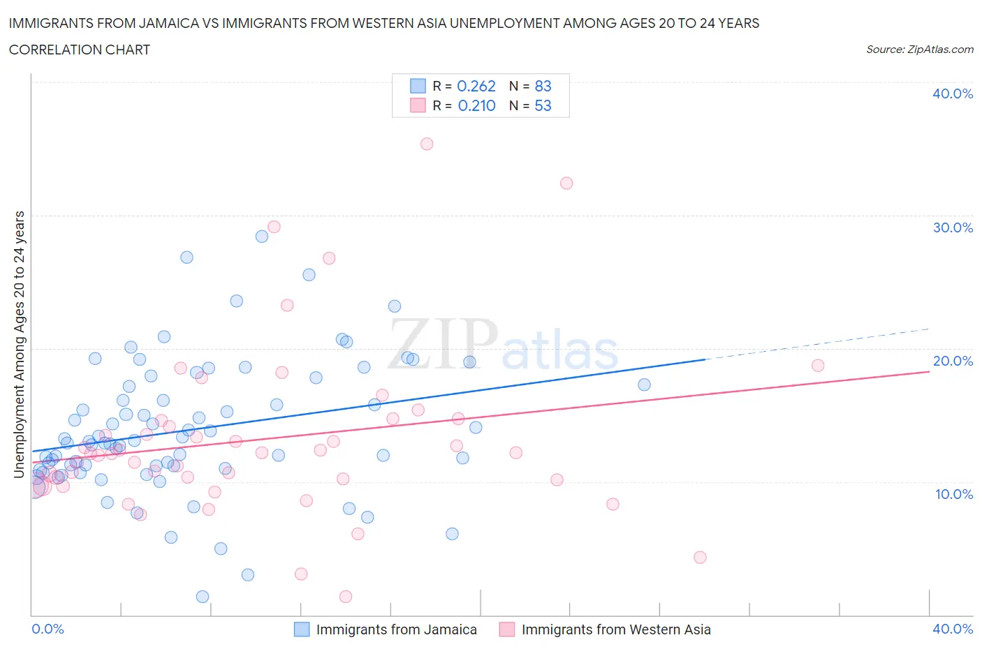 Immigrants from Jamaica vs Immigrants from Western Asia Unemployment Among Ages 20 to 24 years