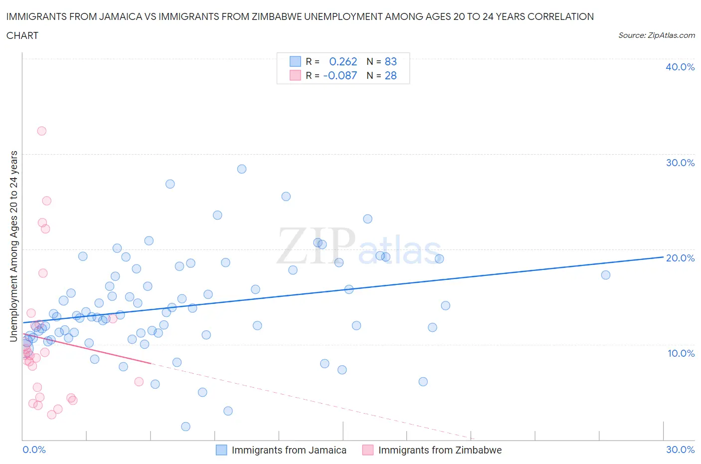 Immigrants from Jamaica vs Immigrants from Zimbabwe Unemployment Among Ages 20 to 24 years