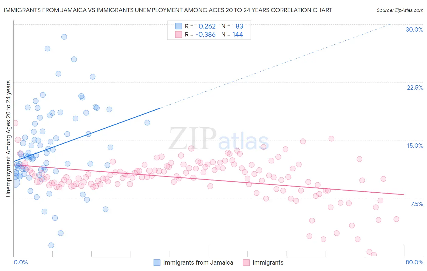 Immigrants from Jamaica vs Immigrants Unemployment Among Ages 20 to 24 years