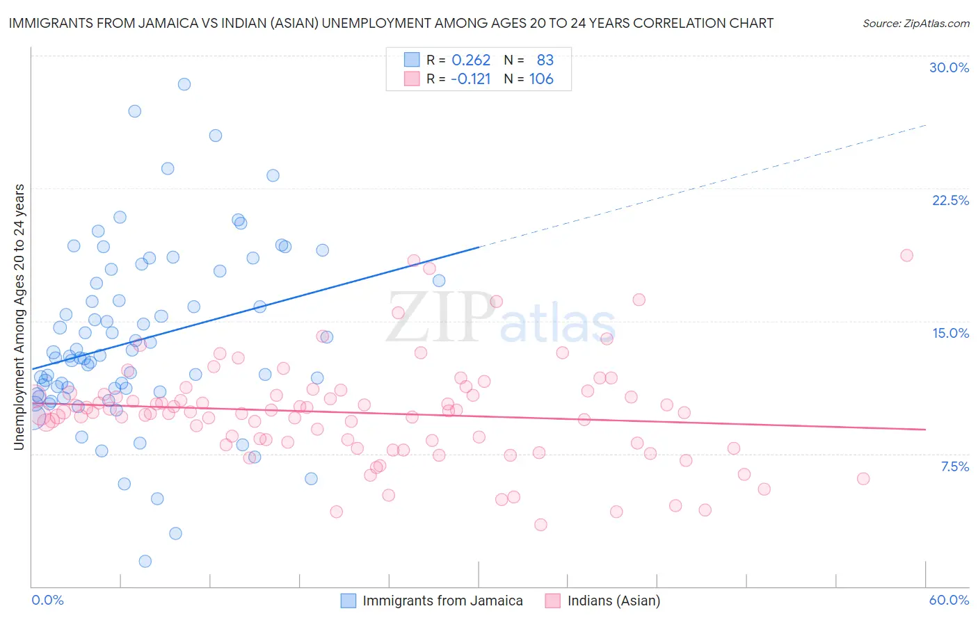 Immigrants from Jamaica vs Indian (Asian) Unemployment Among Ages 20 to 24 years