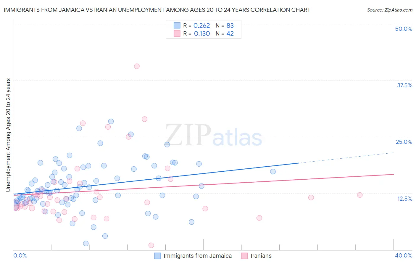 Immigrants from Jamaica vs Iranian Unemployment Among Ages 20 to 24 years