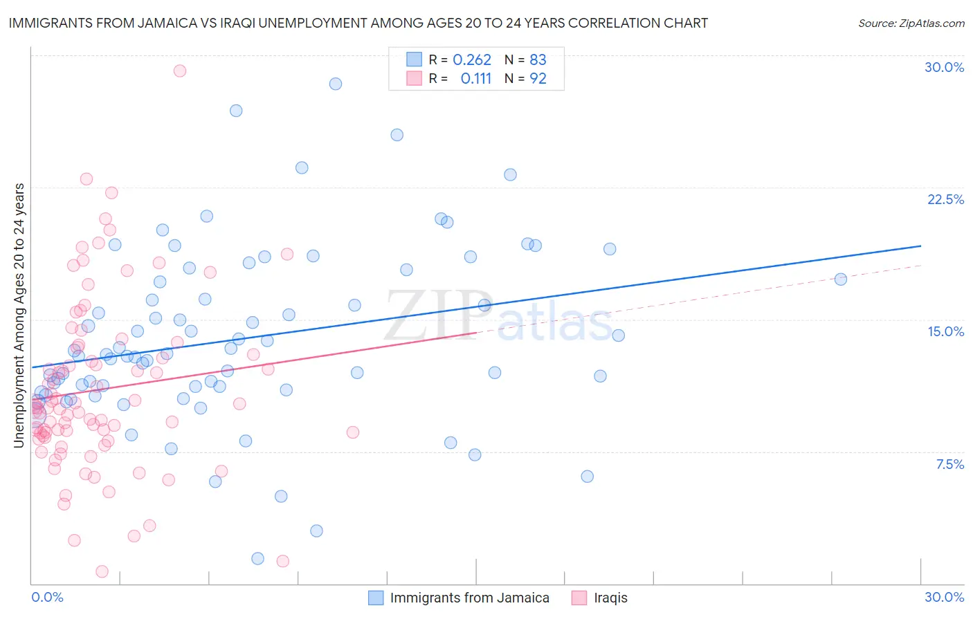 Immigrants from Jamaica vs Iraqi Unemployment Among Ages 20 to 24 years