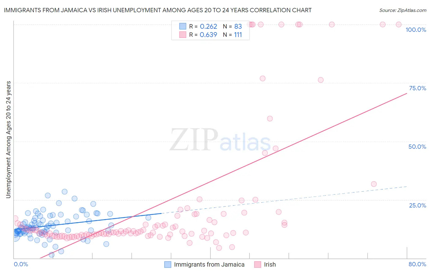 Immigrants from Jamaica vs Irish Unemployment Among Ages 20 to 24 years