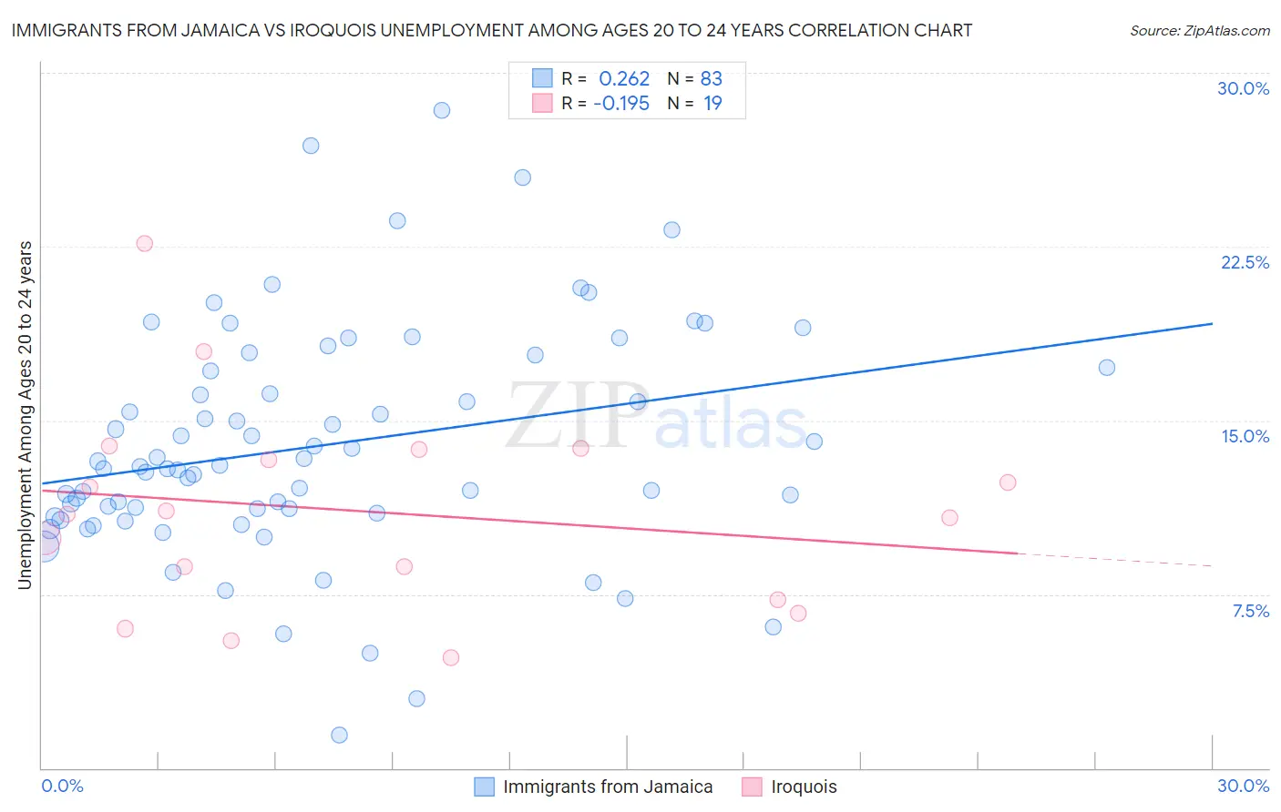 Immigrants from Jamaica vs Iroquois Unemployment Among Ages 20 to 24 years