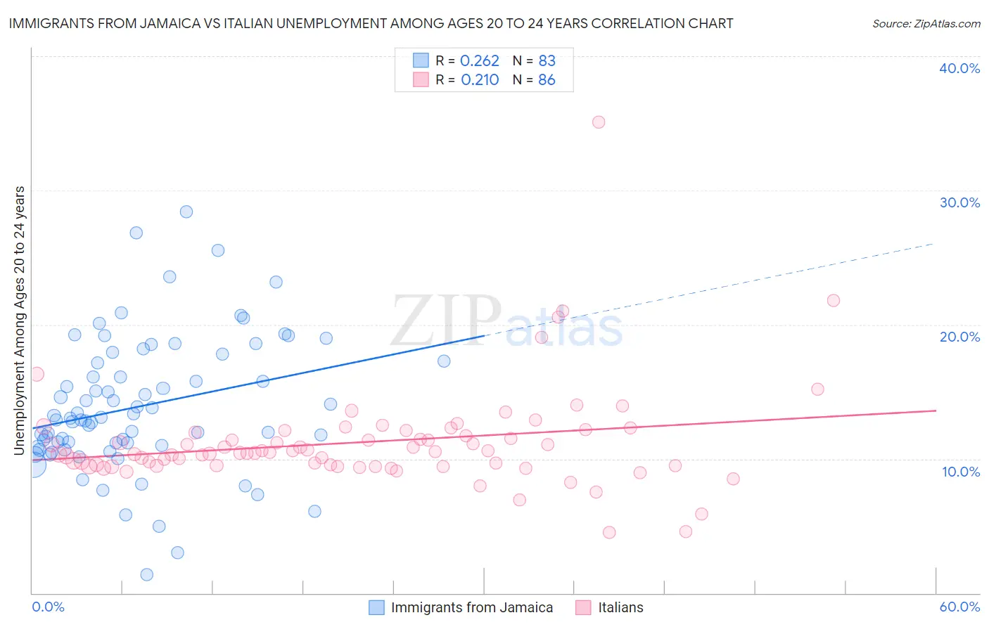 Immigrants from Jamaica vs Italian Unemployment Among Ages 20 to 24 years