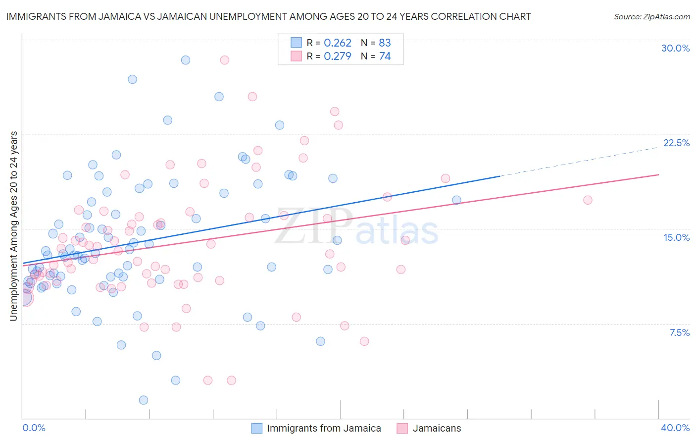 Immigrants from Jamaica vs Jamaican Unemployment Among Ages 20 to 24 years