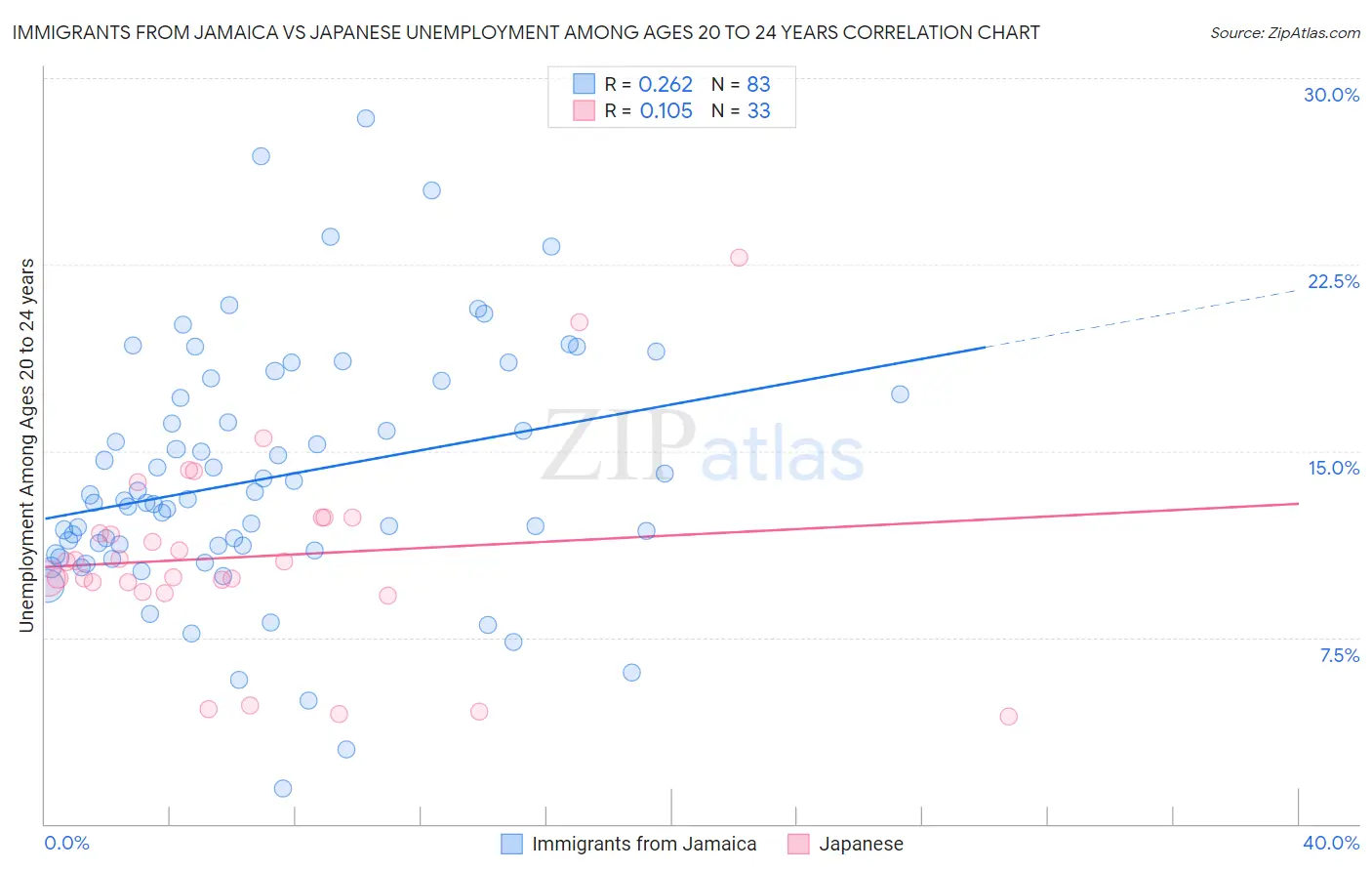 Immigrants from Jamaica vs Japanese Unemployment Among Ages 20 to 24 years