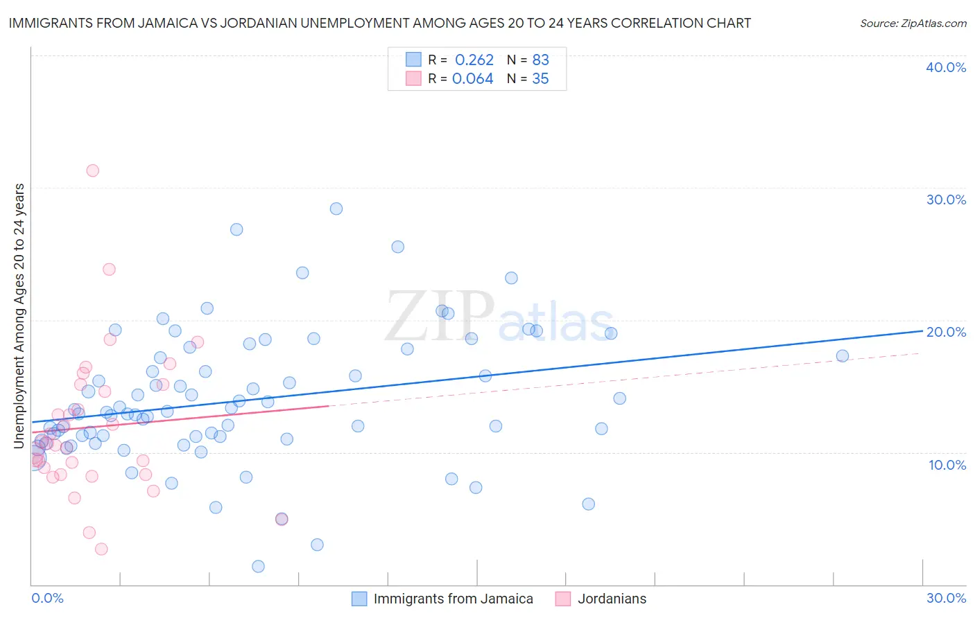 Immigrants from Jamaica vs Jordanian Unemployment Among Ages 20 to 24 years