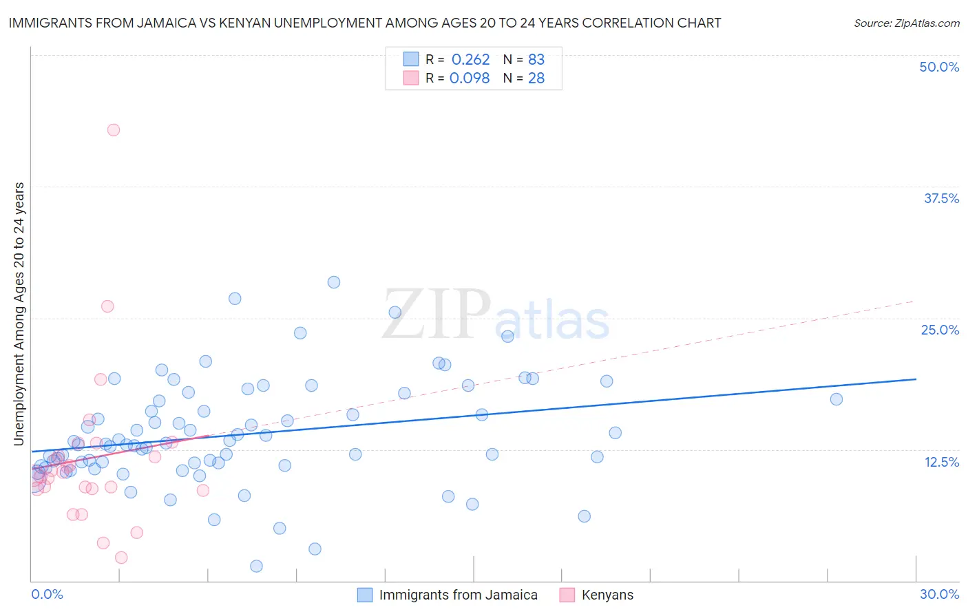 Immigrants from Jamaica vs Kenyan Unemployment Among Ages 20 to 24 years