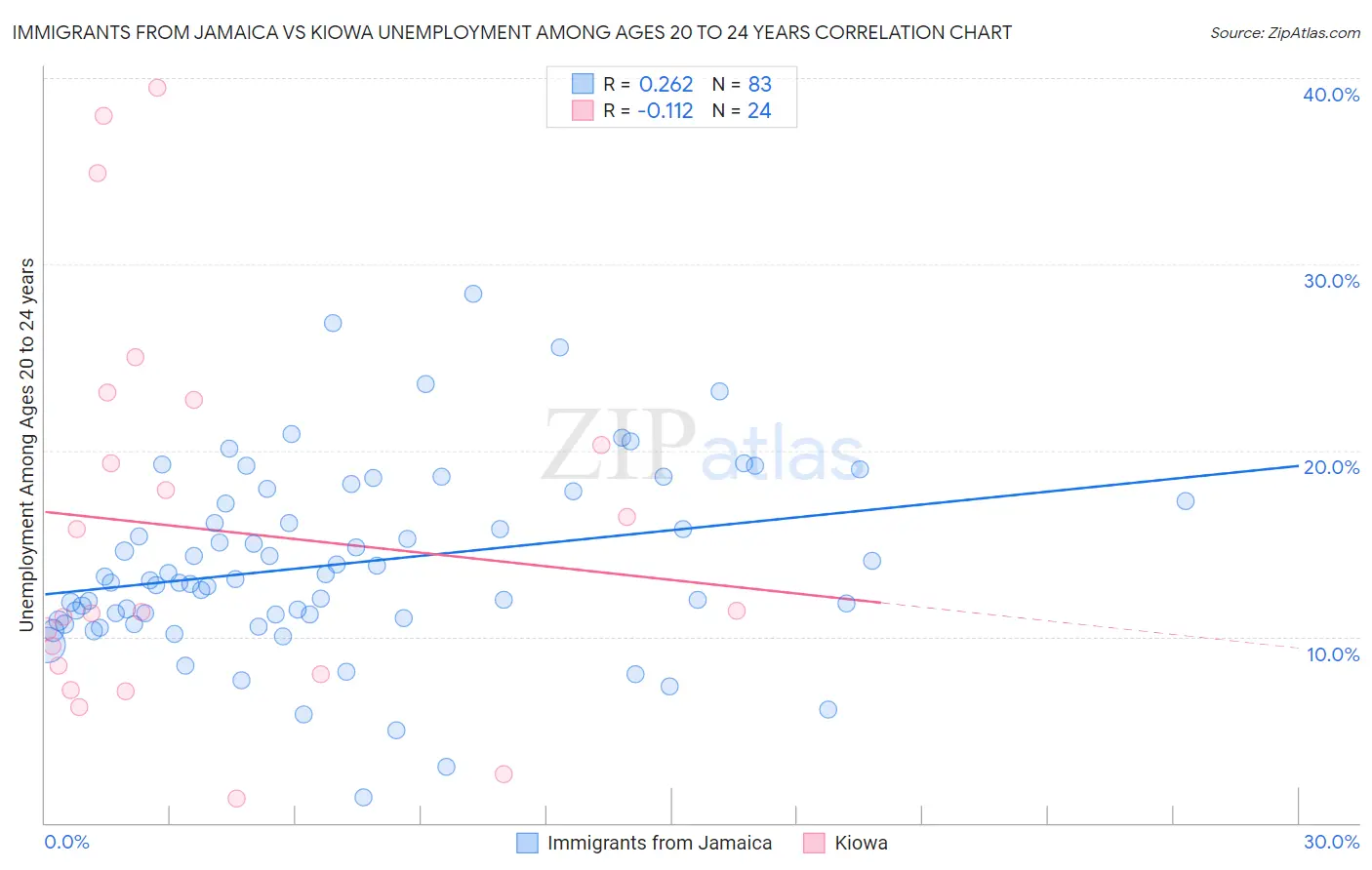 Immigrants from Jamaica vs Kiowa Unemployment Among Ages 20 to 24 years