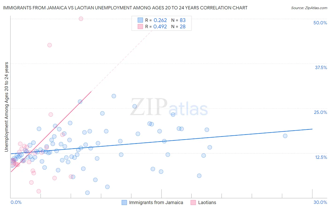 Immigrants from Jamaica vs Laotian Unemployment Among Ages 20 to 24 years