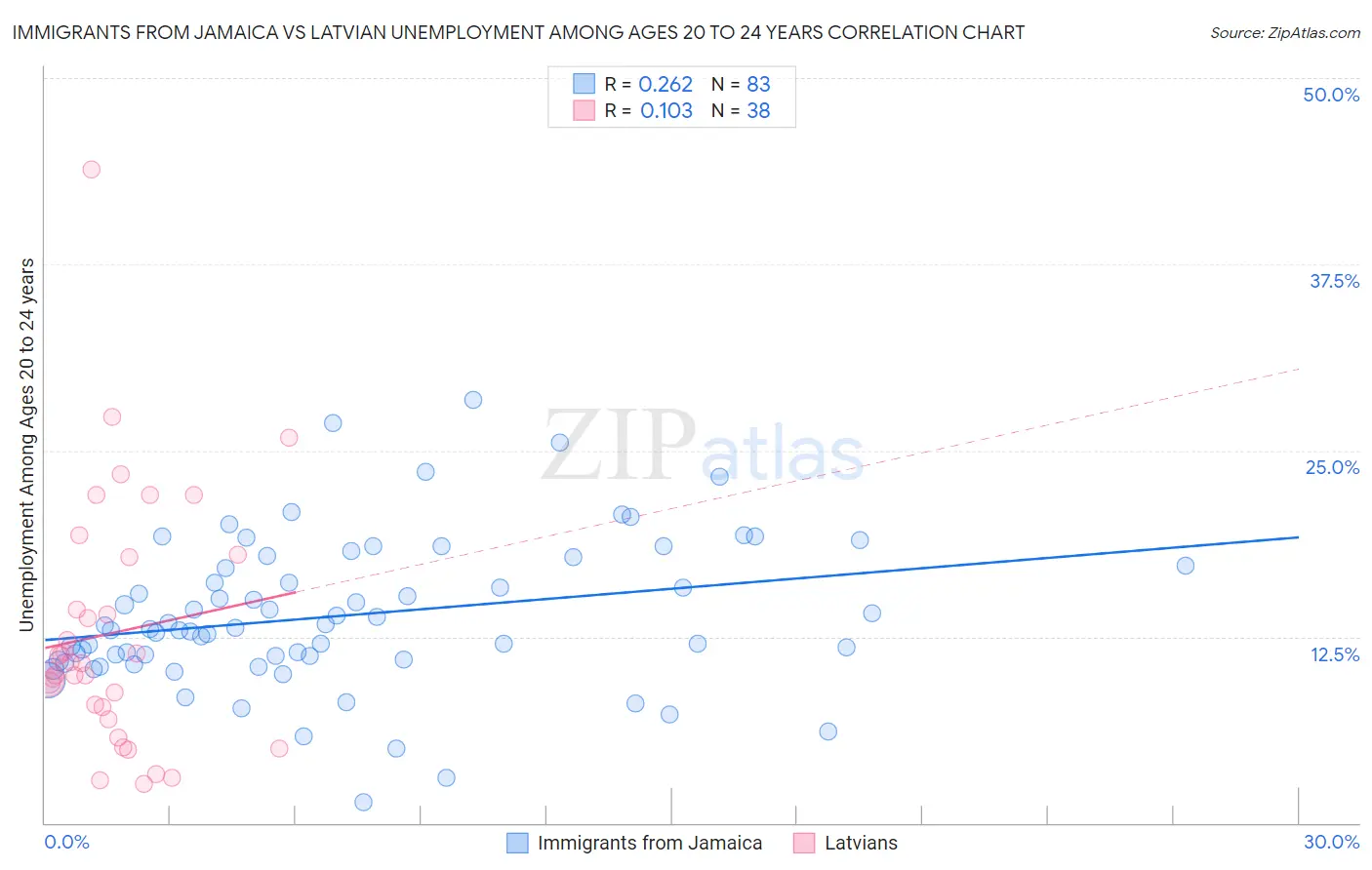 Immigrants from Jamaica vs Latvian Unemployment Among Ages 20 to 24 years